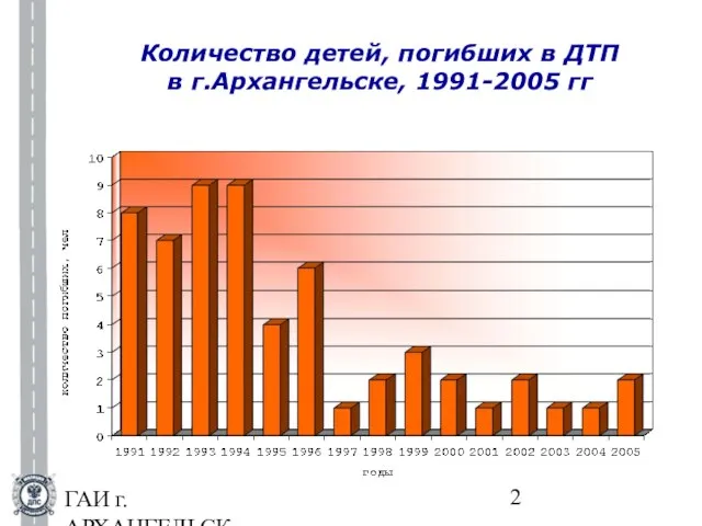 ГАИ г.АРХАНГЕЛЬСКА Количество детей, погибших в ДТП в г.Архангельске, 1991-2005 гг