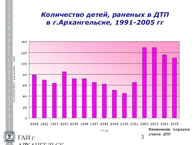 ГАИ г.АРХАНГЕЛЬСКА Количество детей, раненых в ДТП в г.Архангельске, 1991-2005 гг Изменение порядка учета ДТП