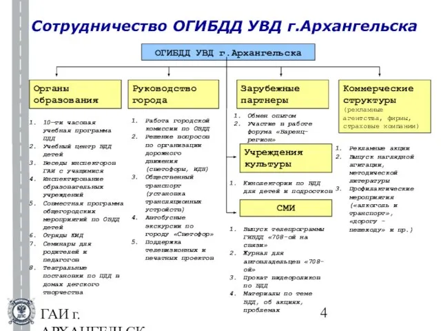 ГАИ г.АРХАНГЕЛЬСКА Сотрудничество ОГИБДД УВД г.Архангельска