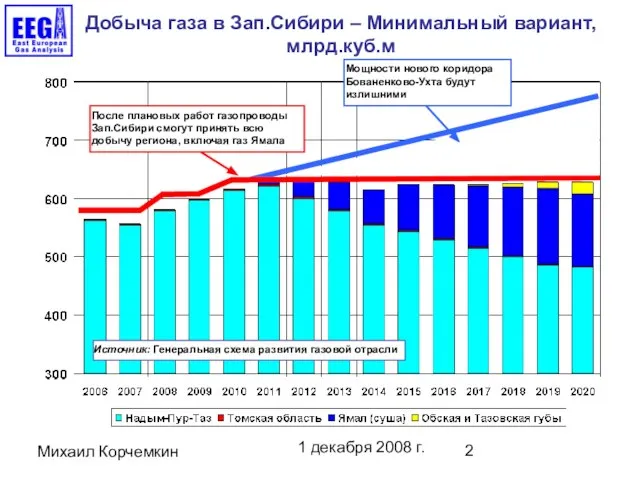 1 декабря 2008 г. Михаил Корчемкин Добыча газа в Зап.Сибири – Минимальный