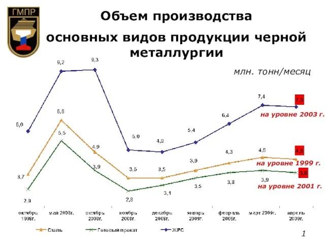 Объем производства основных видов продукции черной металлургии млн. тонн/месяц на уровне 2003
