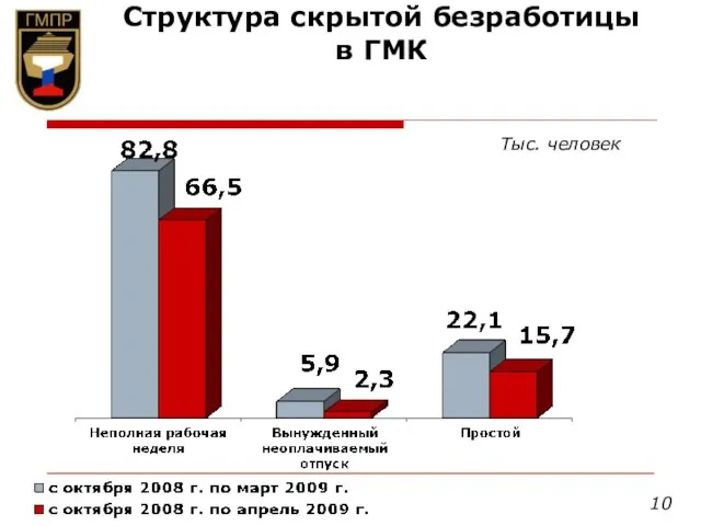 Структура скрытой безработицы в ГМК Тыс. человек 10