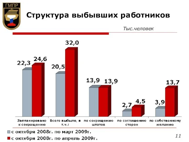 Структура выбывших работников Тыс.человек 11