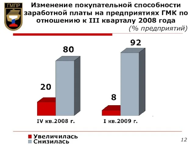 Изменение покупательной способности заработной платы на предприятиях ГМК по отношению к III