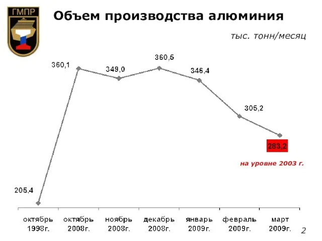 Объем производства алюминия тыс. тонн/месяц на уровне 2003 г. 2