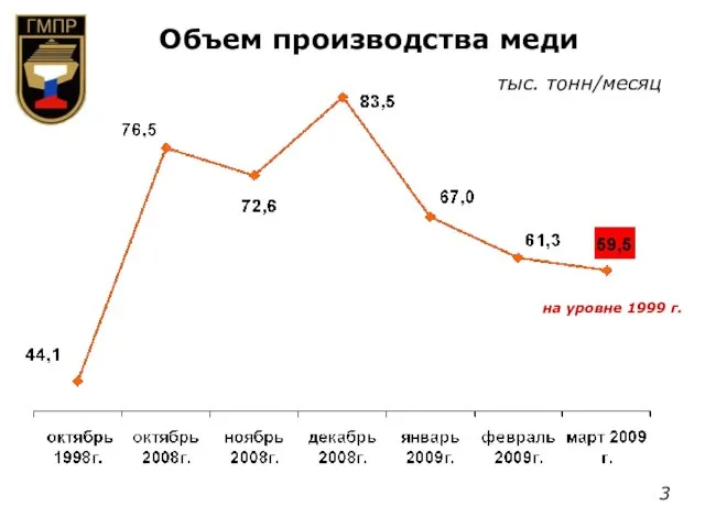 Объем производства меди тыс. тонн/месяц на уровне 1999 г. 3
