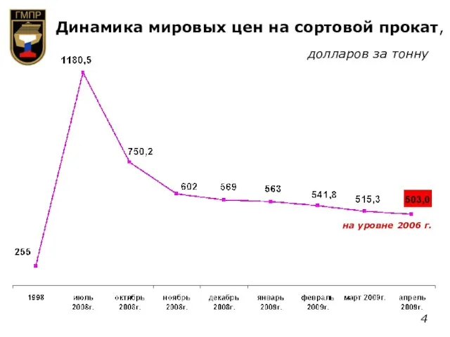 Динамика мировых цен на сортовой прокат, долларов за тонну на уровне 2006 г. 4