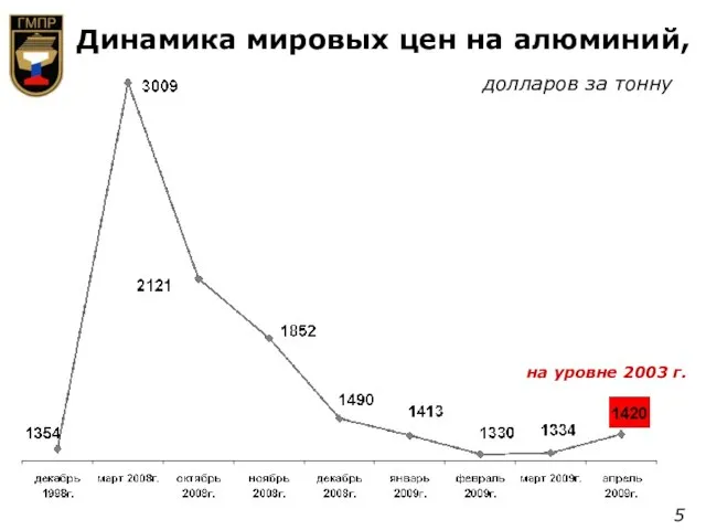 Динамика мировых цен на алюминий, долларов за тонну на уровне 2003 г. 5