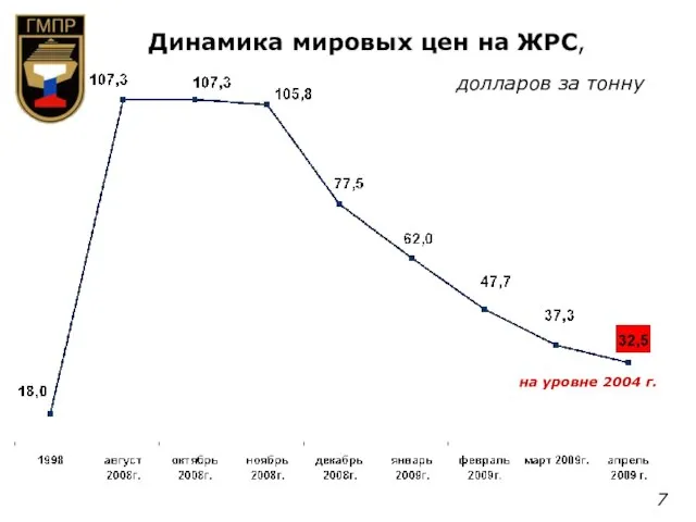 Динамика мировых цен на ЖРС, долларов за тонну на уровне 2004 г. 7