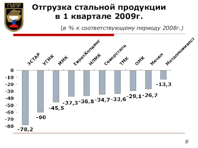 Отгрузка стальной продукции в 1 квартале 2009г. (в % к соответствующему периоду 2008г.) 8