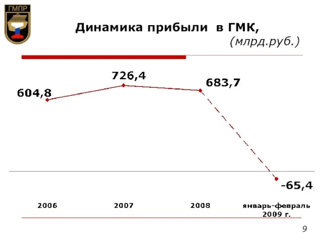Динамика прибыли в ГМК, (млрд.руб.) 9