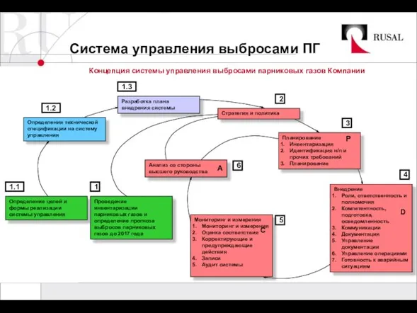 Система управления выбросами ПГ Концепция системы управления выбросами парниковых газов Компании Проведение