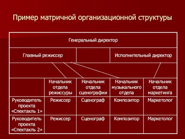 Пример матричной организационной структуры