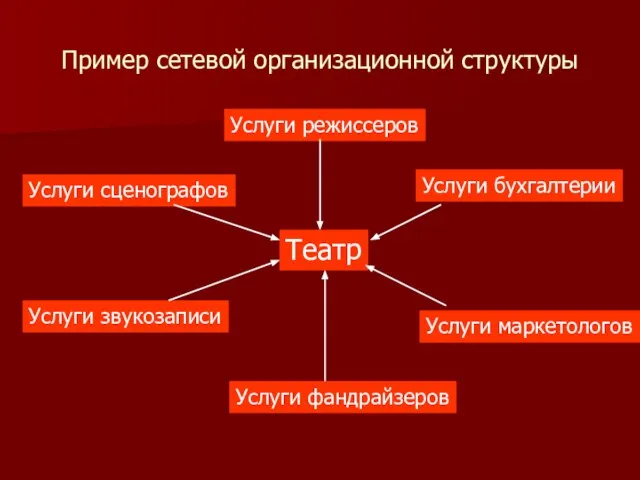 Пример сетевой организационной структуры Услуги режиссеров Услуги сценографов Услуги звукозаписи Театр Услуги