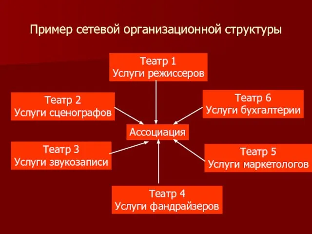 Пример сетевой организационной структуры Театр 1 Услуги режиссеров Театр 2 Услуги сценографов
