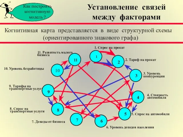 Как построить когнитивную модель ? Установление связей между факторами Когнитивная карта представляется