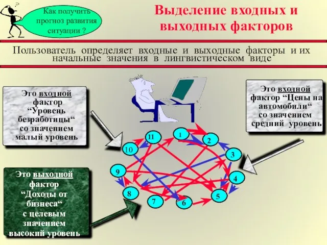 Как получить прогноз развития ситуации ? Выделение входных и выходных факторов Пользователь