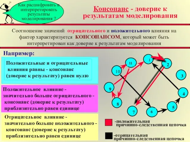 Как расшифровать и интерпретировать результаты моделирования ? Консонанс - доверие к результатам