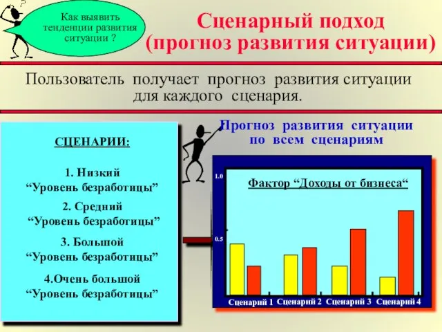 Как выявить тенденции развития ситуации ? Сценарный подход (прогноз развития ситуации) Пользователь