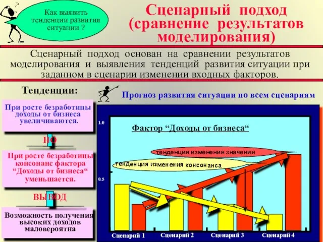 Как выявить тенденции развития ситуации ? Сценарный подход (сравнение результатов моделирования) Сценарный