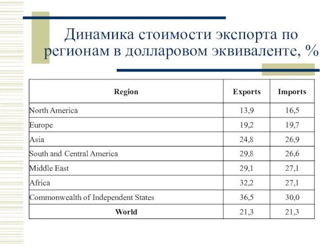 Динамика стоимости экспорта по регионам в долларовом эквиваленте, %