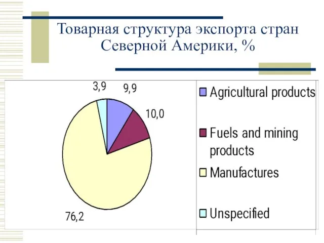 Товарная структура экспорта стран Северной Америки, %