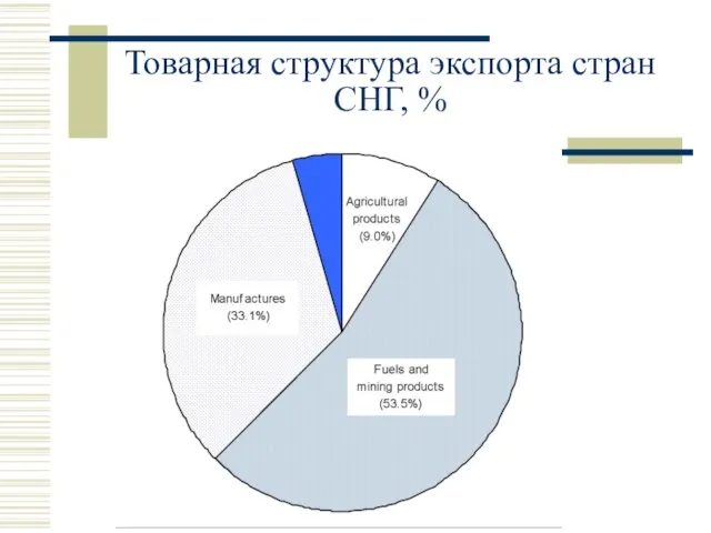 Товарная структура экспорта стран СНГ, %