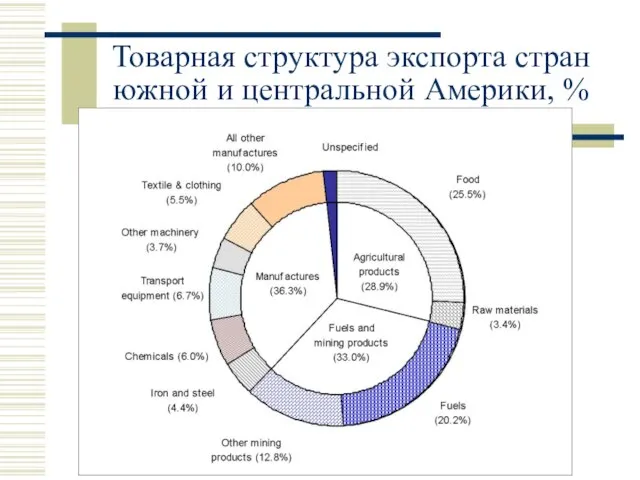 Товарная структура экспорта стран южной и центральной Америки, %