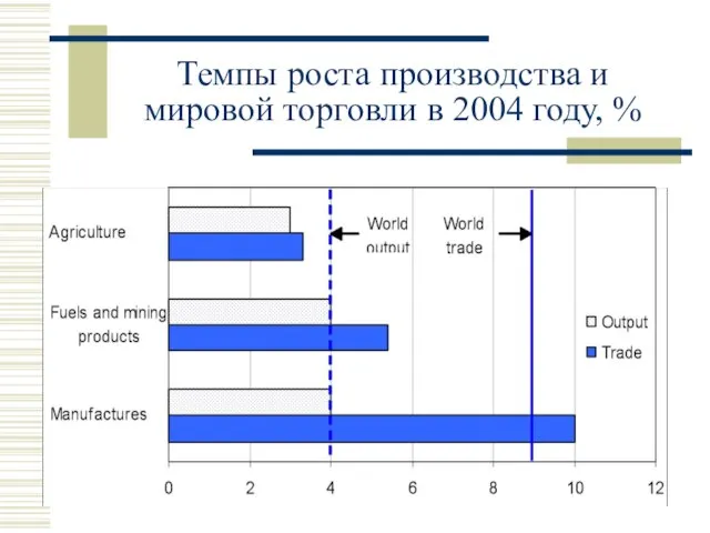 Темпы роста производства и мировой торговли в 2004 году, %