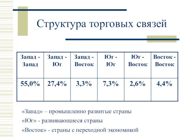 Структура торговых связей «Запад» – промышленно развитые страны «Юг» - развивающиеся страны