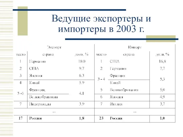 Ведущие экспортеры и импортеры в 2003 г.