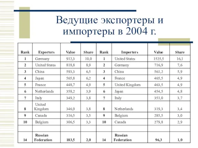 Ведущие экспортеры и импортеры в 2004 г.