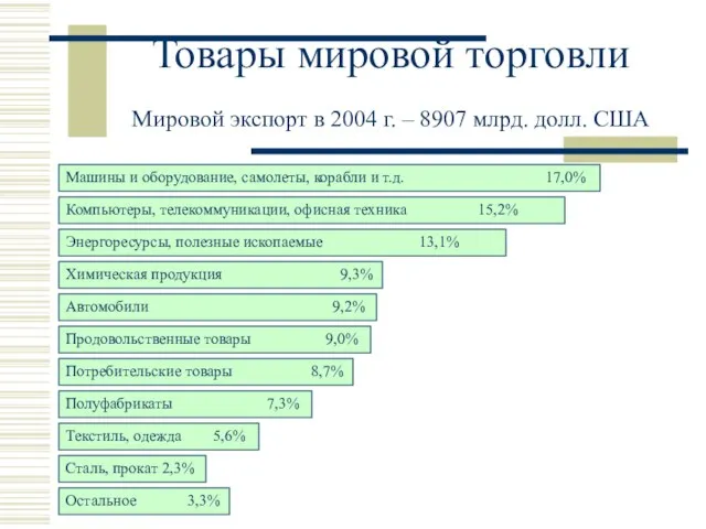 Товары мировой торговли Мировой экспорт в 2004 г. – 8907 млрд. долл. США