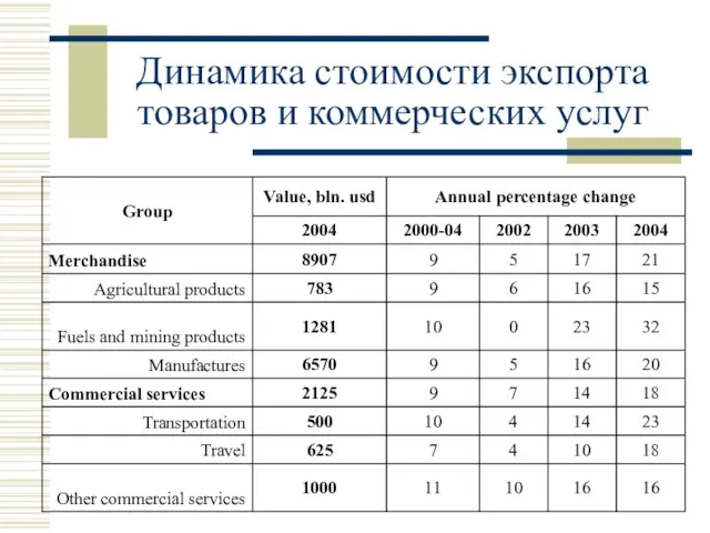 Динамика стоимости экспорта товаров и коммерческих услуг