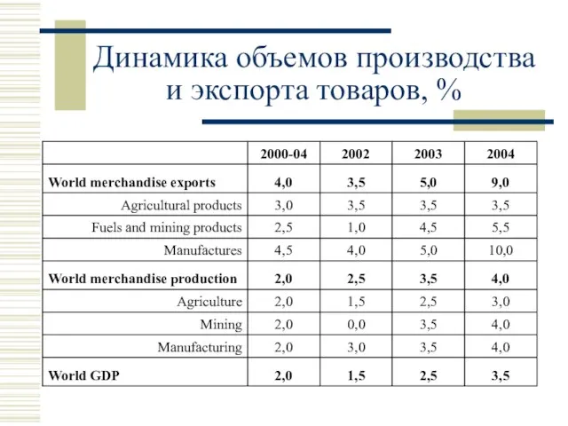 Динамика объемов производства и экспорта товаров, %