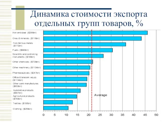 Динамика стоимости экспорта отдельных групп товаров, %