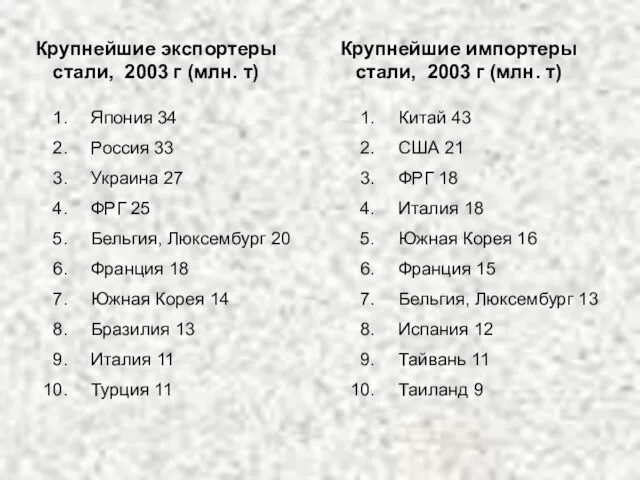 Крупнейшие экспортеры стали, 2003 г (млн. т) Япония 34 Россия 33 Украина