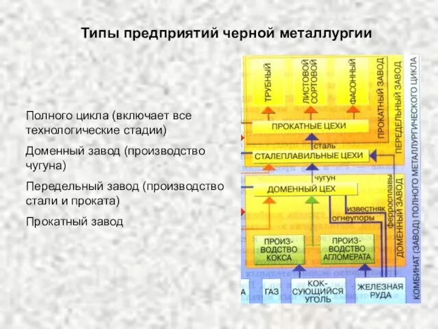 Полного цикла (включает все технологические стадии) Доменный завод (производство чугуна) Передельный завод