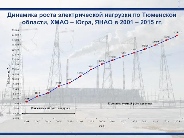 Динамика роста электрической нагрузки по Тюменской области, ХМАО – Югра, ЯНАО в