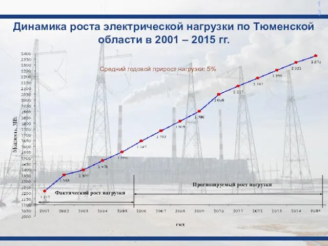 Динамика роста электрической нагрузки по Тюменской области в 2001 – 2015 гг.