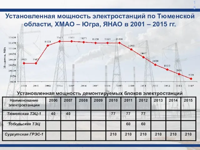 15 Установленная мощность электростанций по Тюменской области, ХМАО – Югра, ЯНАО в