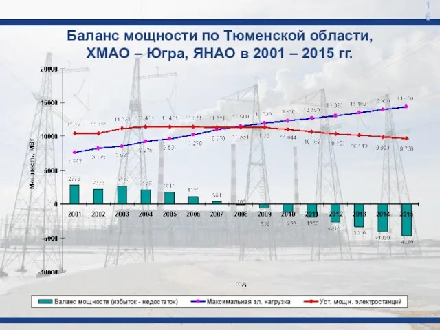 Баланс мощности по Тюменской области, ХМАО – Югра, ЯНАО в 2001 – 2015 гг. 16