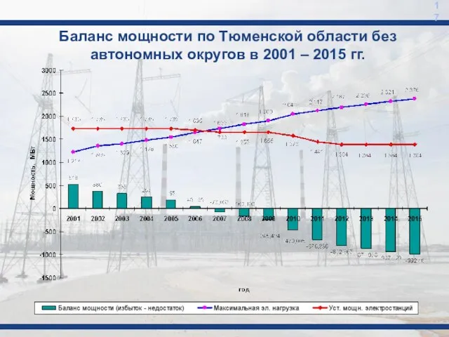 17 Баланс мощности по Тюменской области без автономных округов в 2001 – 2015 гг.