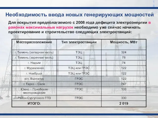 18 Необходимость ввода новых генерирующих мощностей Для покрытия предполагаемого с 2008 года