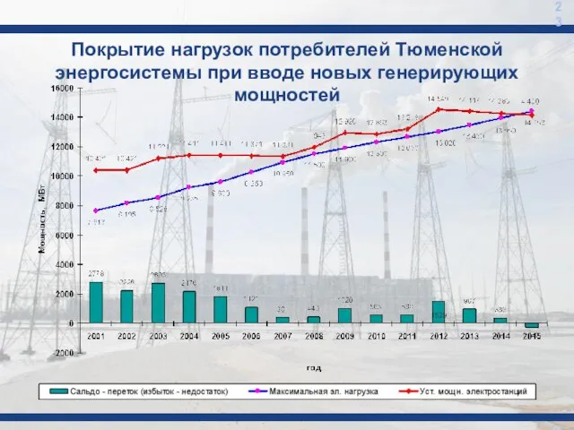 Покрытие нагрузок потребителей Тюменской энергосистемы при вводе новых генерирующих мощностей 23