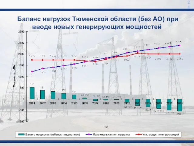 Баланс нагрузок Тюменской области (без АО) при вводе новых генерирующих мощностей 24