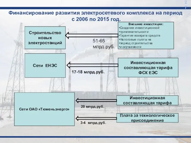 Финансирование развития электросетевого комплекса на период с 2006 по 2015 год. 27