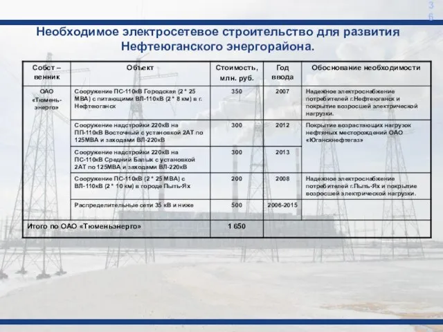 Необходимое электросетевое строительство для развития Нефтеюганского энергорайона. 36