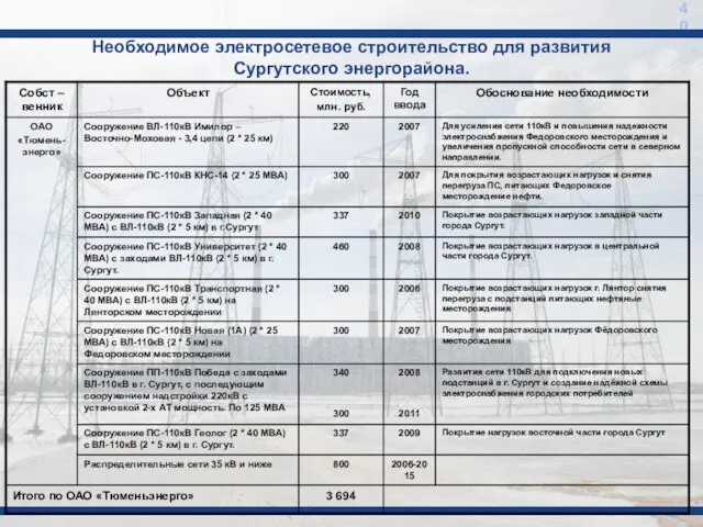 Необходимое электросетевое строительство для развития Сургутского энергорайона. 40