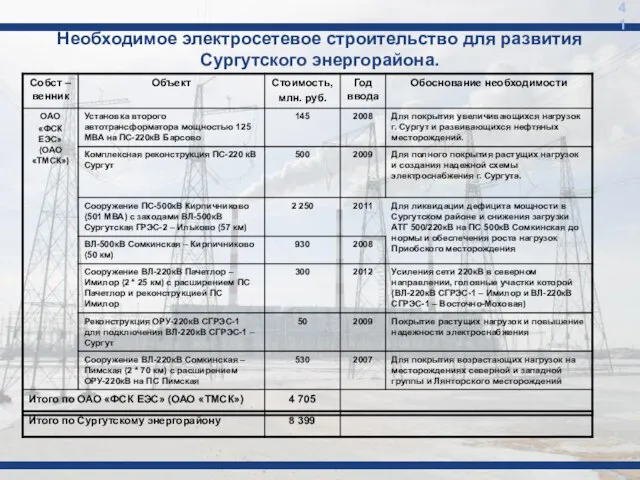 Необходимое электросетевое строительство для развития Сургутского энергорайона. 41